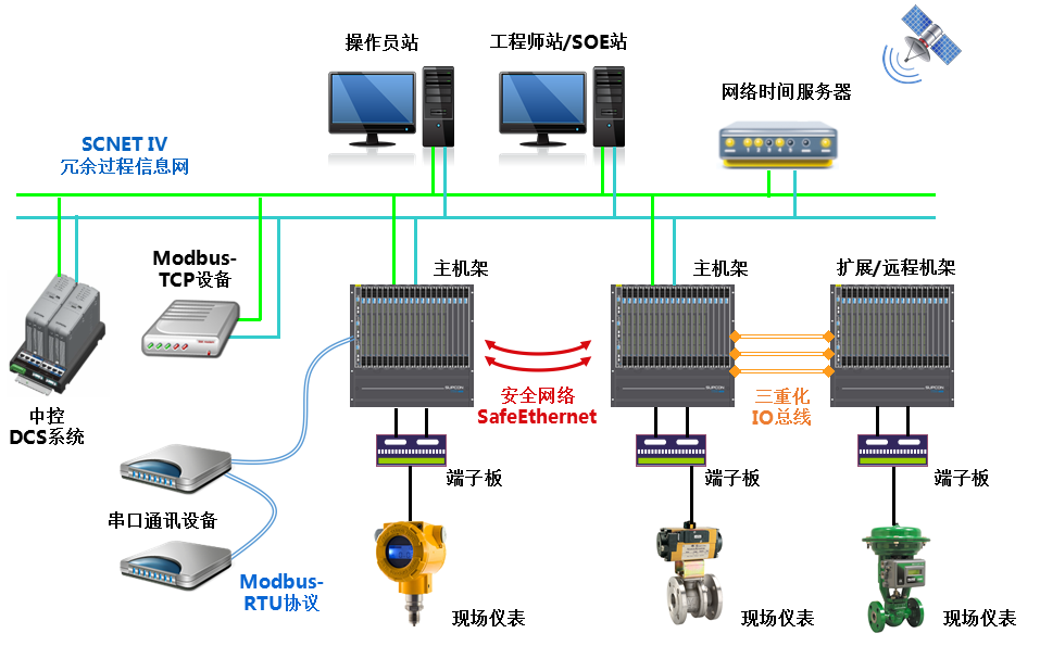 <br>T9100压缩机控制系统是以公司自主开发的清静控制系统TCS-900为基。。。。，，，针对石化、化工企业中离心式、轴流式压缩机而增强开发的专业应用型压缩机控制系统，，，，适用驱念头类型包括汽轮机、燃气轮机或者电机。。。。T9100压缩机控制系统特殊适用于石化、化工行业易燃易爆高危害区域的压缩机控制与；；；ぃ，，，接纳国际先进的压缩机控制算法手艺，，，，包括防喘振控制、性能控制、调速控制、抽汽控制等机组优化控制手艺，，，，助力用户实现清静生产与节能降耗，，，，提升企业智能化运行水平。。。。