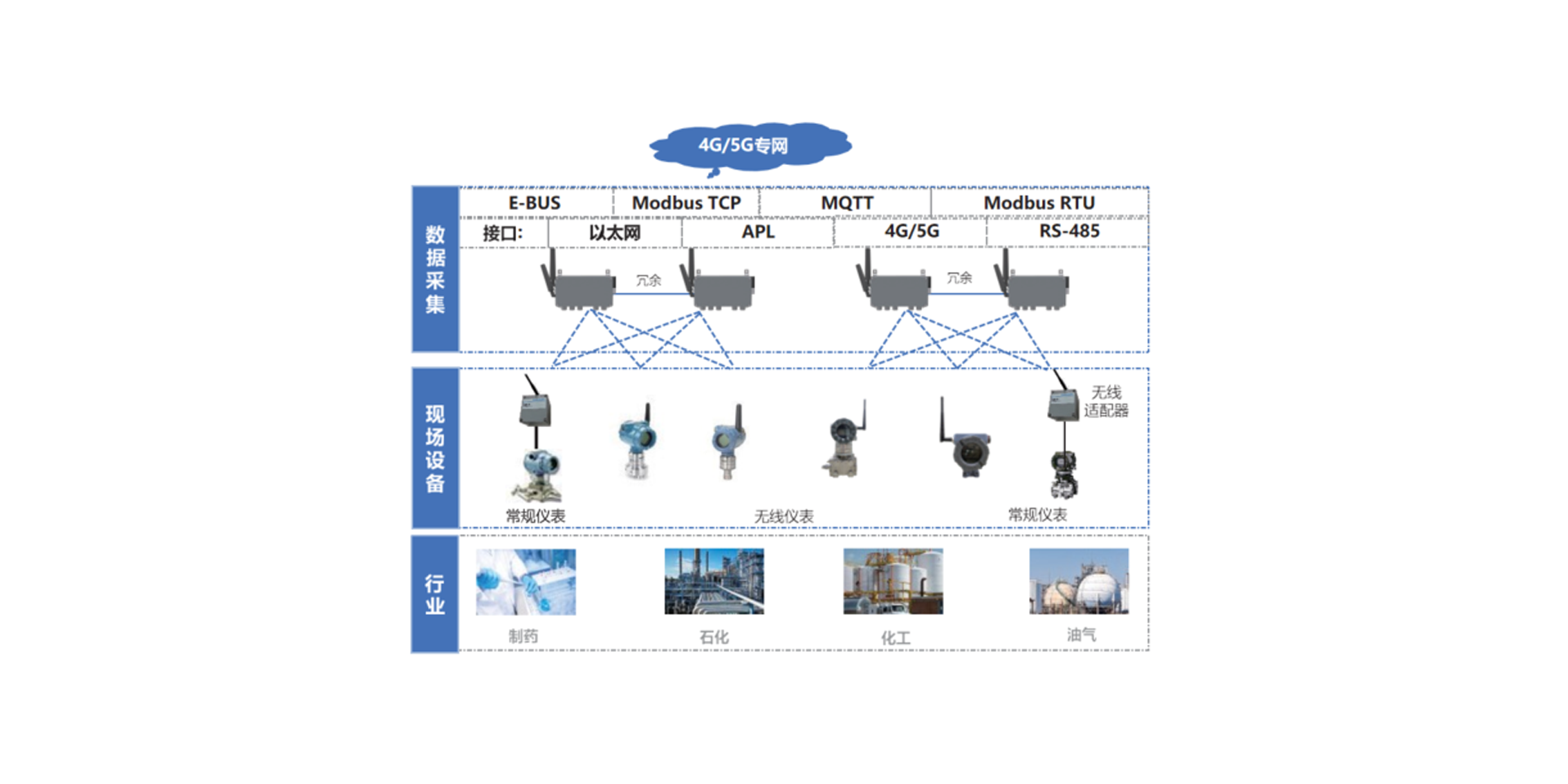 中控工业无线传感解决计划，，，，，，实现无线温度/压力等变送器、通例仪表（通过无线适配器举行无线刷新）的数据收罗和无线传输，，，，，，并通过以太网4G/5G等形式举行数据上送。。。。。该计划支持多种方法对装备和无线网络举行治理。。。。。